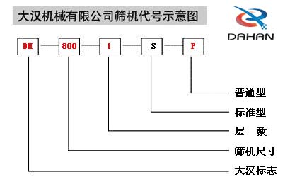 振動篩分機產品代號圖 振動篩分機產品代號圖