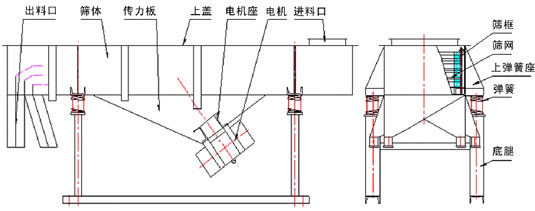 525-3p型直線振動篩外形尺寸 525-3p型直線振動篩外形尺寸