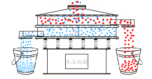 振動篩分機(jī)工作原理圖 振動篩分機(jī)工作原理圖